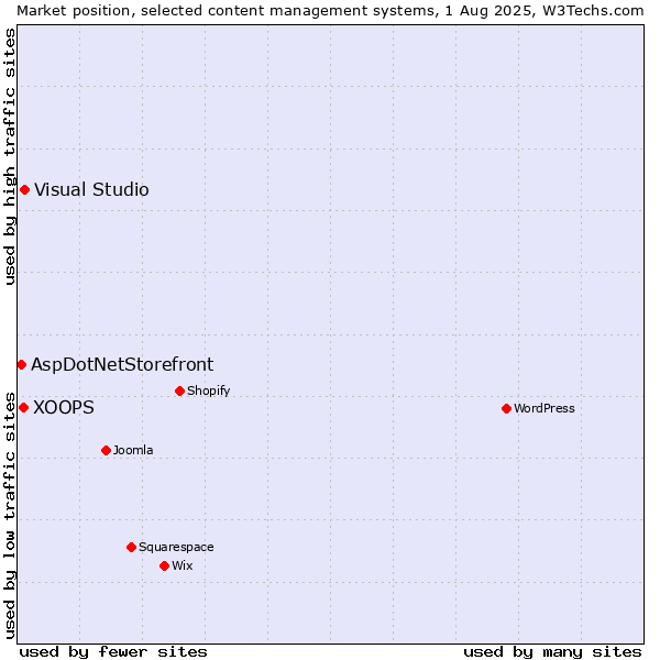 Market position of Visual Studio vs. XOOPS vs. AspDotNetStorefront