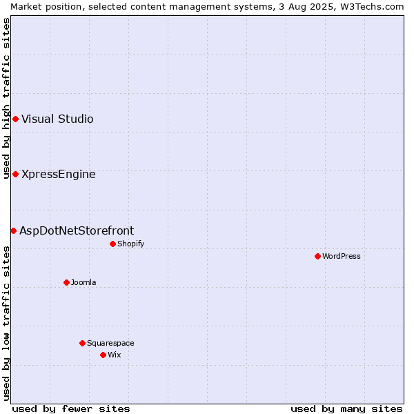 Market position of Visual Studio vs. XpressEngine vs. AspDotNetStorefront