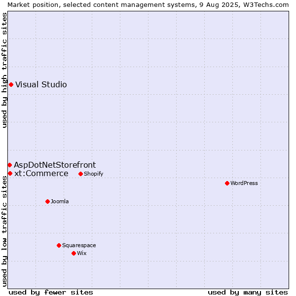 Market position of Visual Studio vs. xt:Commerce vs. AspDotNetStorefront