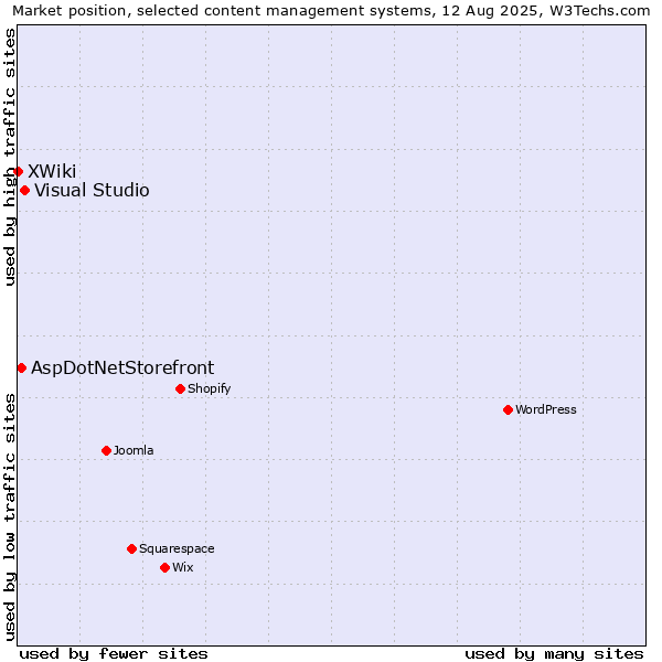 Market position of Visual Studio vs. AspDotNetStorefront vs. XWiki