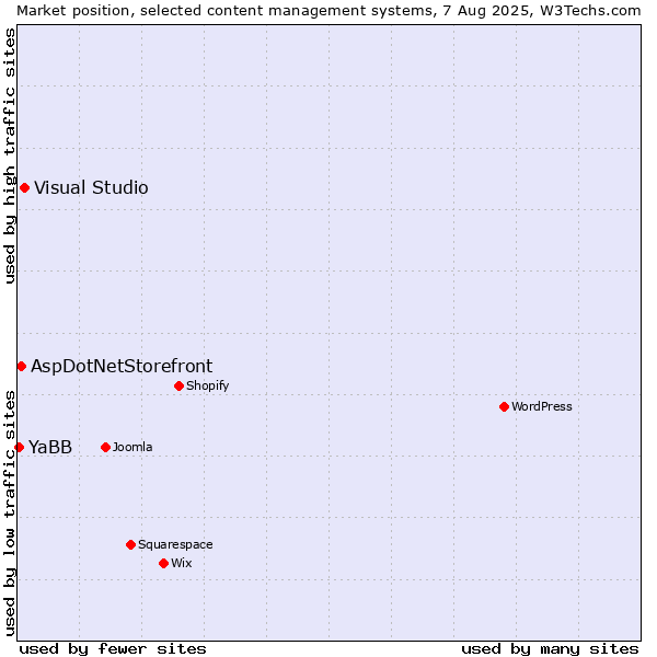 Market position of Visual Studio vs. AspDotNetStorefront vs. YaBB