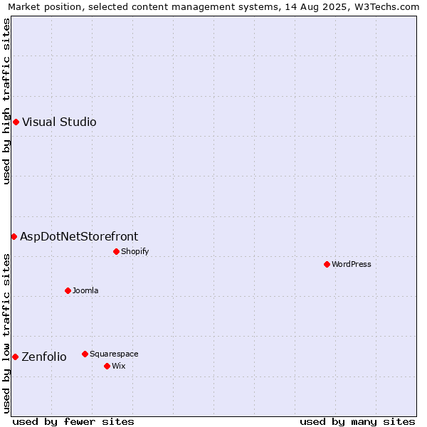 Market position of Visual Studio vs. Zenfolio vs. AspDotNetStorefront