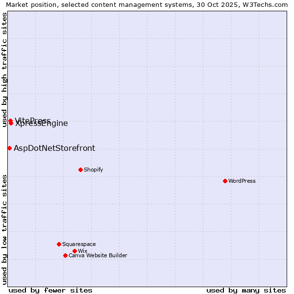 Market position of XpressEngine vs. VitePress vs. AspDotNetStorefront