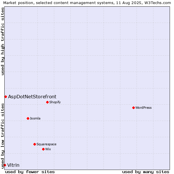Market position of AspDotNetStorefront vs. Vitrin