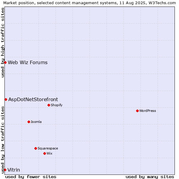 Market position of AspDotNetStorefront vs. Web Wiz Forums vs. Vitrin