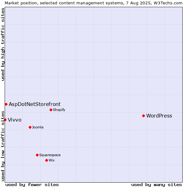 Market position of WordPress vs. AspDotNetStorefront vs. Vivvo