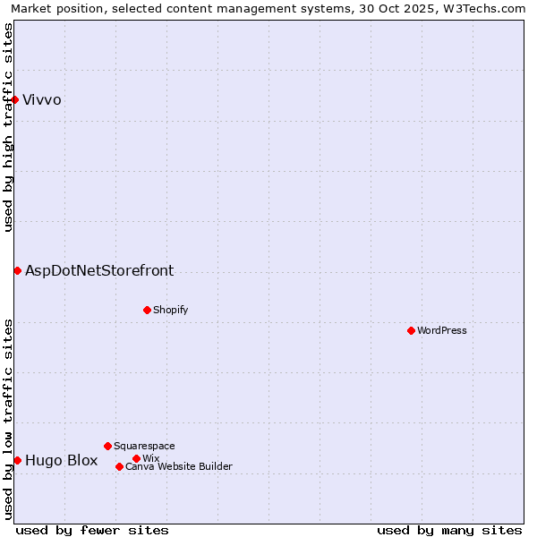 Market position of AspDotNetStorefront vs. Hugo Blox vs. Vivvo