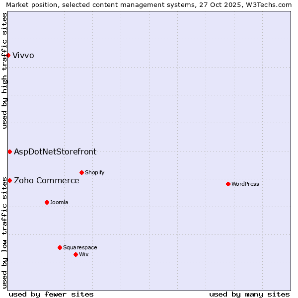 Market position of Zoho Commerce vs. AspDotNetStorefront vs. Vivvo