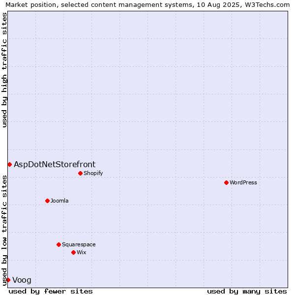 Market position of AspDotNetStorefront vs. Voog