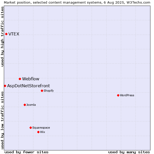 Market position of Webflow vs. VTEX vs. AspDotNetStorefront