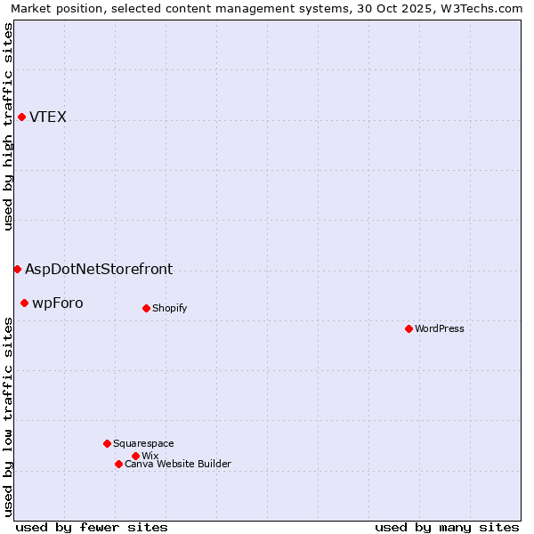 Market position of wpForo vs. VTEX vs. AspDotNetStorefront