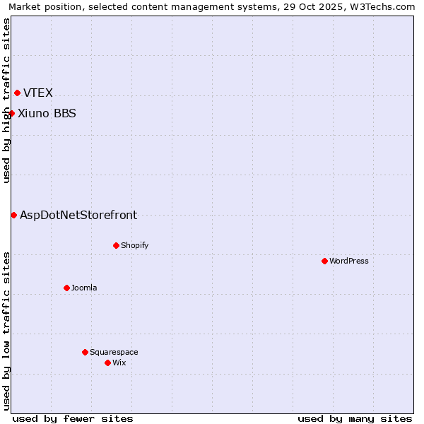 Market position of VTEX vs. AspDotNetStorefront vs. Xiuno BBS