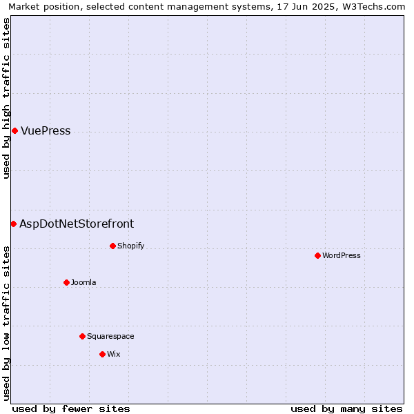 Market position of VuePress vs. AspDotNetStorefront