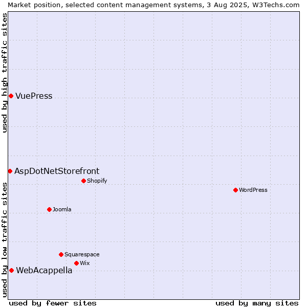 Market position of WebAcappella vs. VuePress vs. AspDotNetStorefront