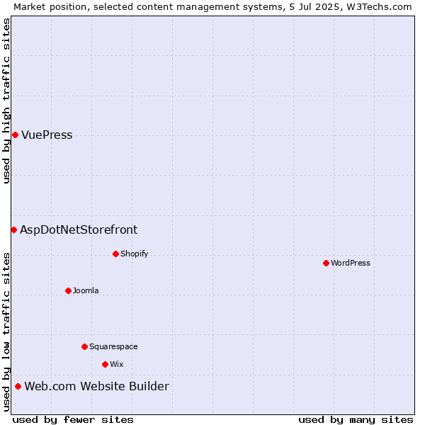 Market position of Web.com Website Builder vs. VuePress vs. AspDotNetStorefront
