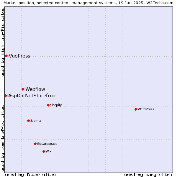 Market position of Webflow vs. VuePress vs. AspDotNetStorefront