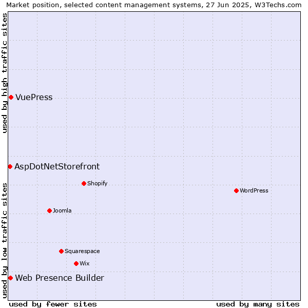 Market position of VuePress vs. Web Presence Builder vs. AspDotNetStorefront
