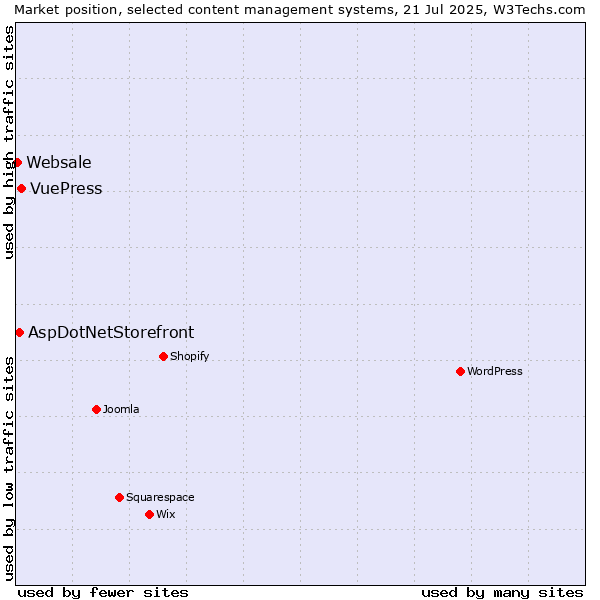 Market position of VuePress vs. AspDotNetStorefront vs. Websale