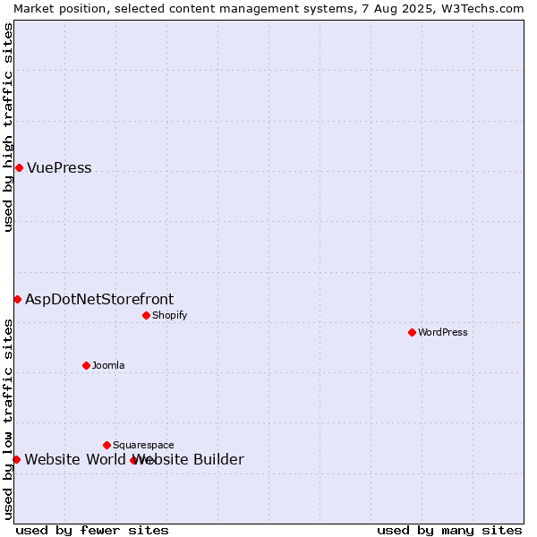 Market position of VuePress vs. AspDotNetStorefront vs. Website World Website Builder