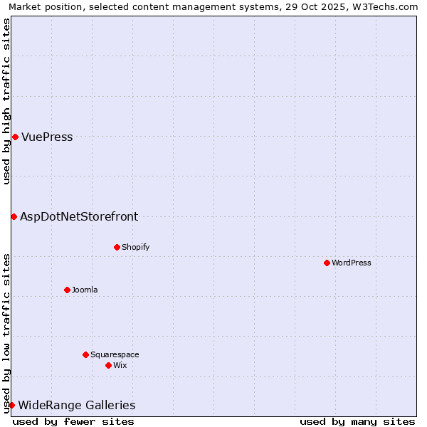 Market position of VuePress vs. AspDotNetStorefront vs. WideRange Galleries