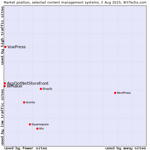 Market position of VuePress vs. AspDotNetStorefront vs. WMaker