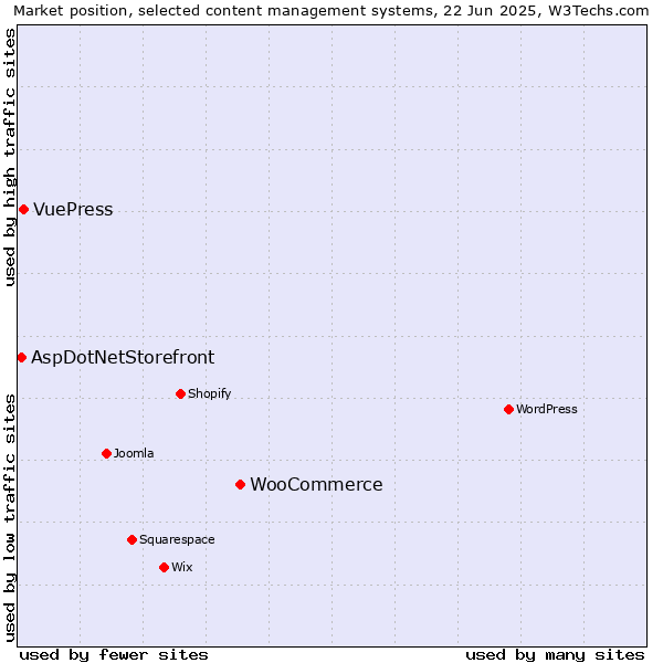 Market position of WooCommerce vs. VuePress vs. AspDotNetStorefront