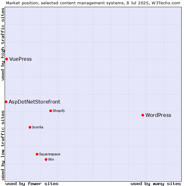 Market position of WordPress vs. VuePress vs. AspDotNetStorefront