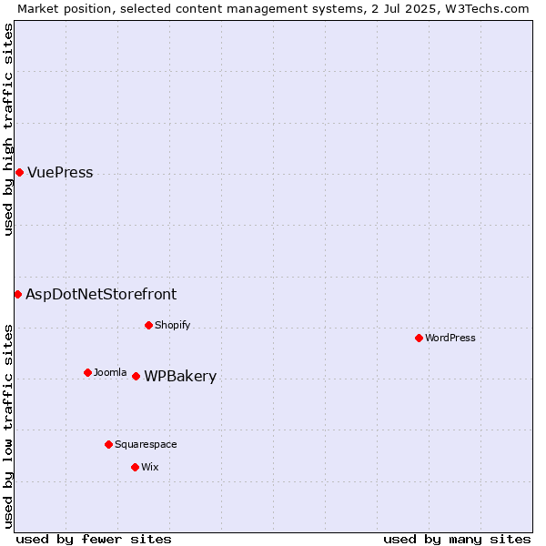 Market position of WPBakery vs. VuePress vs. AspDotNetStorefront