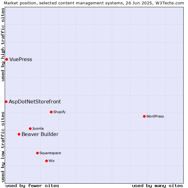 Market position of Beaver Builder vs. VuePress vs. AspDotNetStorefront