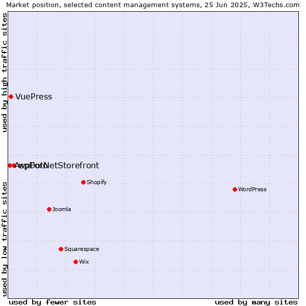 Market position of wpForo vs. VuePress vs. AspDotNetStorefront