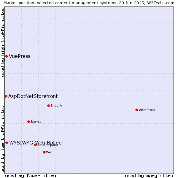Market position of WYSIWYG Web Builder vs. VuePress vs. AspDotNetStorefront