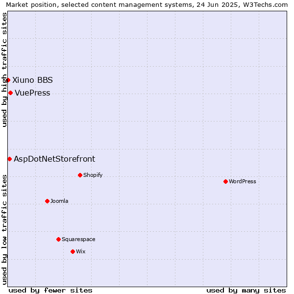 Market position of VuePress vs. AspDotNetStorefront vs. Xiuno BBS