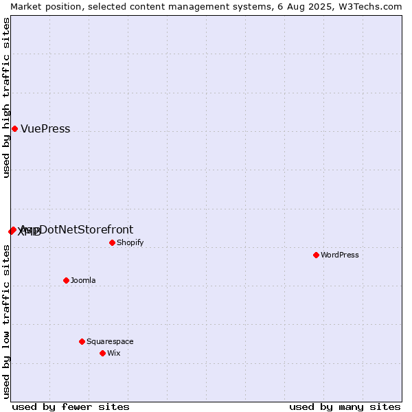 Market position of VuePress vs. AspDotNetStorefront vs. XMB