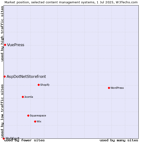 Market position of VuePress vs. AspDotNetStorefront vs. Yo!Kart