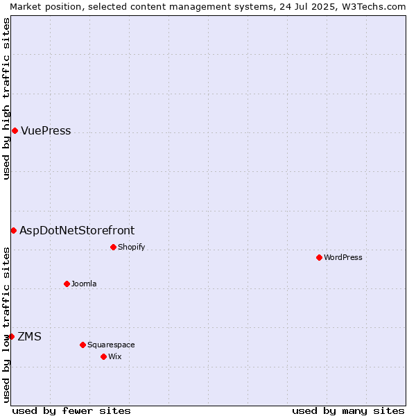 Market position of VuePress vs. AspDotNetStorefront vs. ZMS