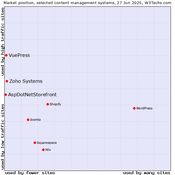 Market position of Zoho Systems vs. VuePress vs. AspDotNetStorefront