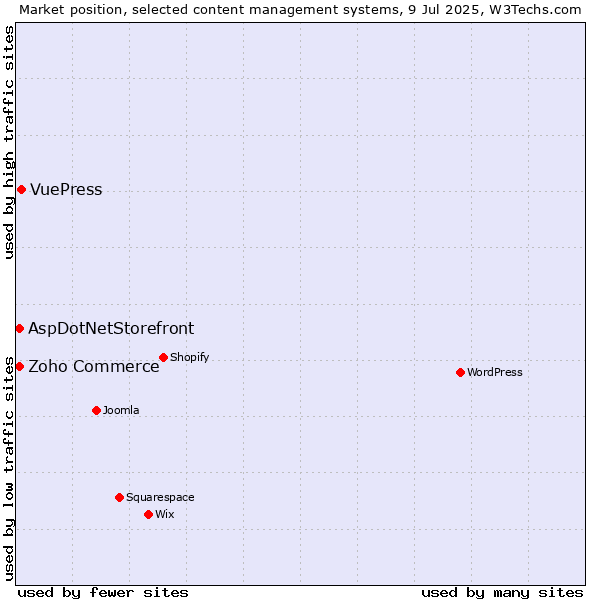 Market position of VuePress vs. Zoho Commerce vs. AspDotNetStorefront