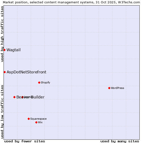 Market position of Beaver Builder vs. AspDotNetStorefront vs. Wagtail