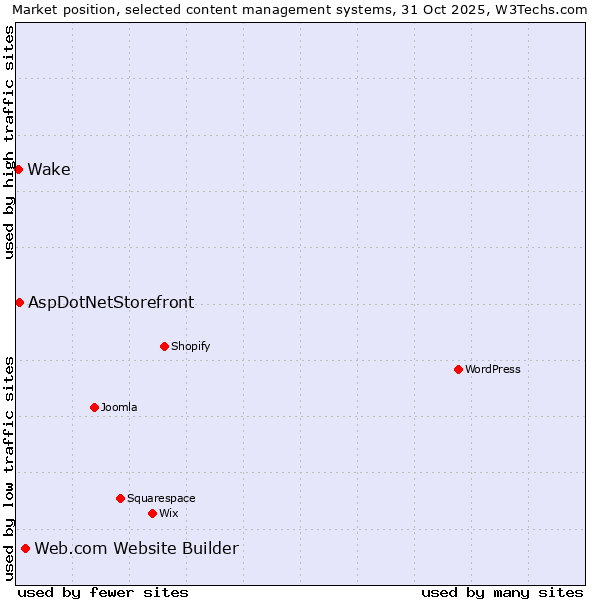 Market position of Web.com Website Builder vs. AspDotNetStorefront vs. Wake