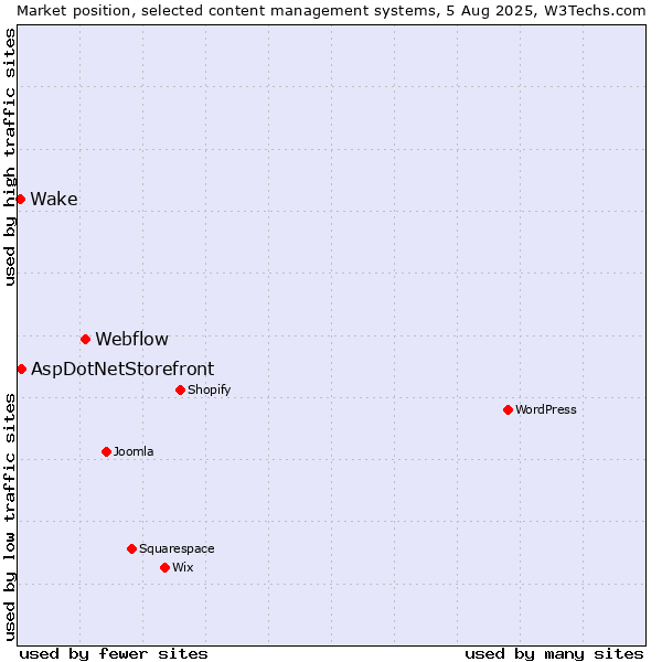 Market position of Webflow vs. AspDotNetStorefront vs. Wake