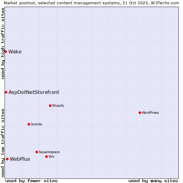 Market position of WebPlus vs. AspDotNetStorefront vs. Wake