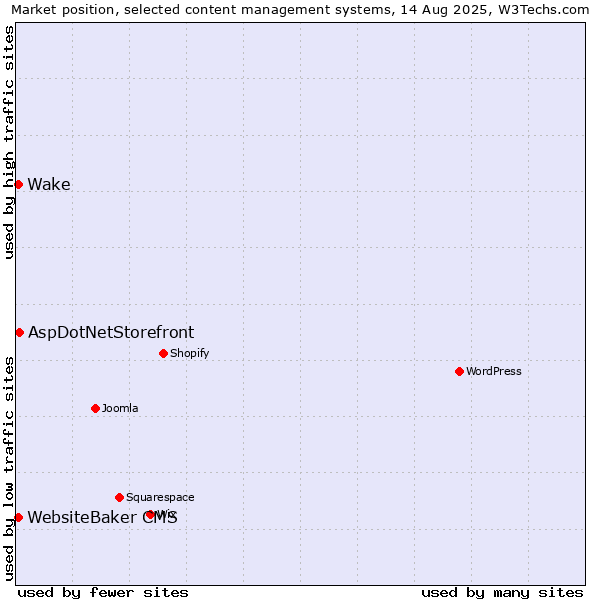 Market position of AspDotNetStorefront vs. WebsiteBaker CMS vs. Wake