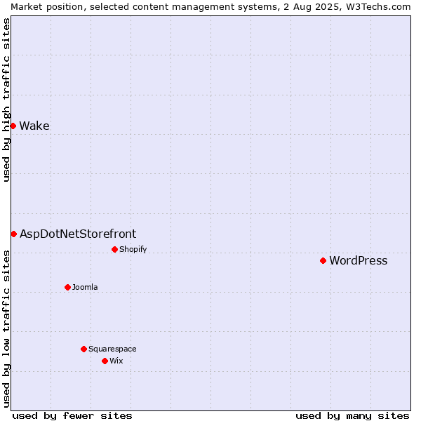 Market position of WordPress vs. AspDotNetStorefront vs. Wake