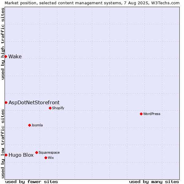 Market position of AspDotNetStorefront vs. Hugo Blox vs. Wake