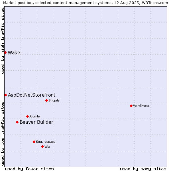 Market position of Beaver Builder vs. AspDotNetStorefront vs. Wake