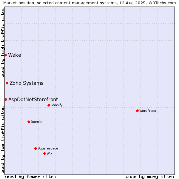 Market position of Zoho Systems vs. AspDotNetStorefront vs. Wake