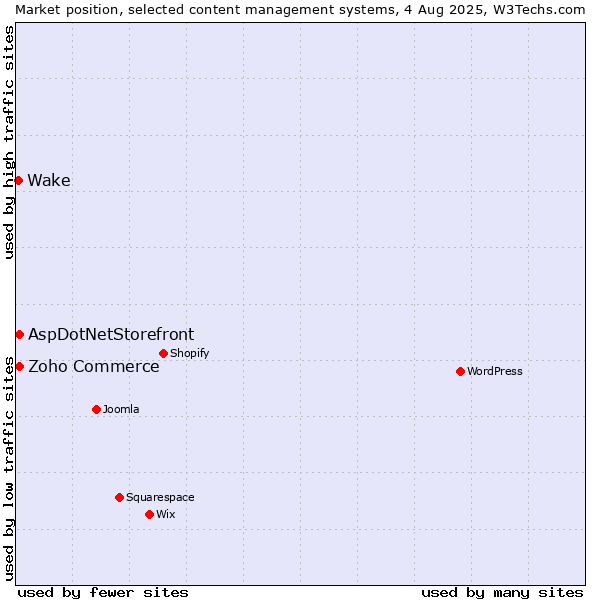 Market position of Zoho Commerce vs. AspDotNetStorefront vs. Wake