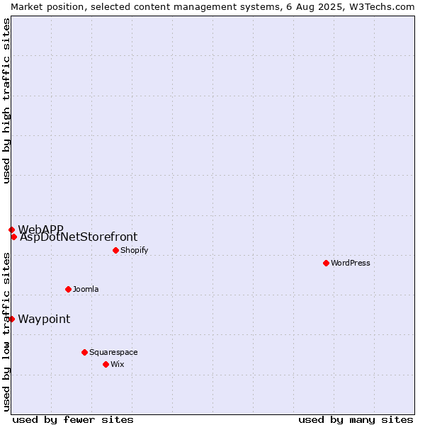 Market position of AspDotNetStorefront vs. Waypoint vs. WebAPP