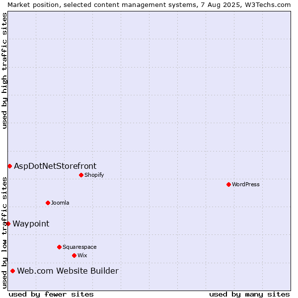 Market position of Web.com Website Builder vs. AspDotNetStorefront vs. Waypoint