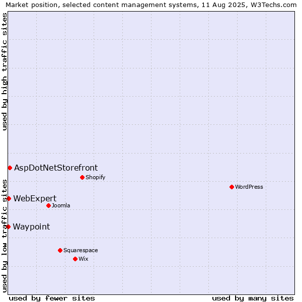 Market position of AspDotNetStorefront vs. WebExpert vs. Waypoint